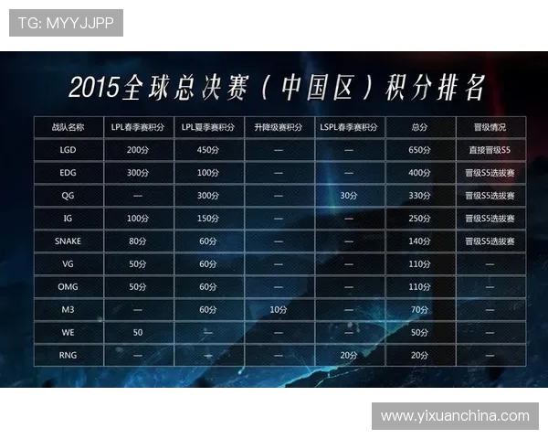 全球总决赛积分榜更新EDG凭借64分稳居第一名位置